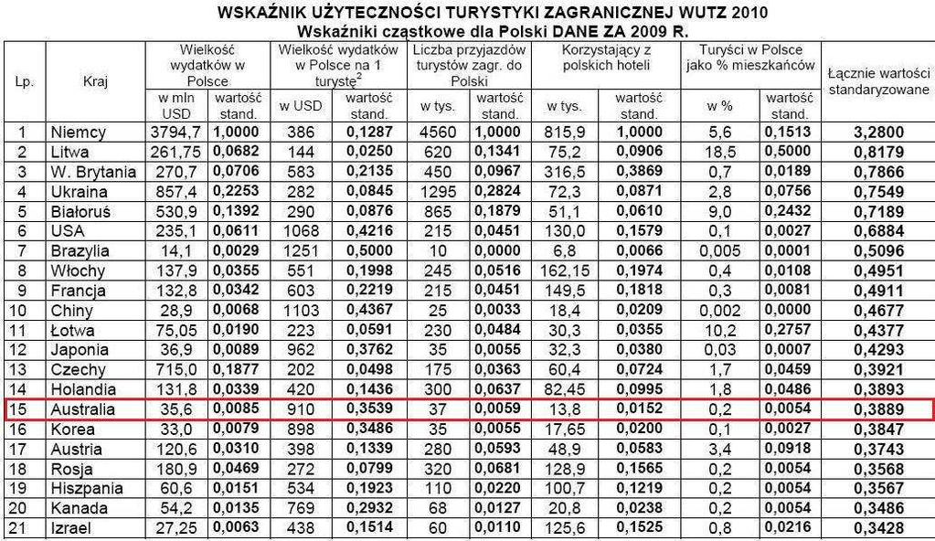 4.4 Analiza wskaźnika WUTZ dla Australii Ryc.