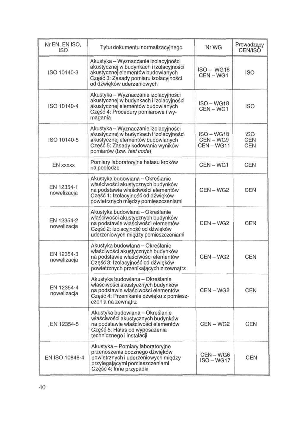 Nr EN, EN, Tytuł dokumentu normalizacyjnego Nr WG Prowadzący / 10140-3 Część 3: Zasady pomiaru izolacyjności od dźwięków uderzeniowych - WG 18 -WG 1 10140-4 Część 4: Procedury pomiarowe i wymagania