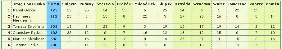 5. W 2010 roku Polska Federacja Scrabble realizowała następujące działania: 1.