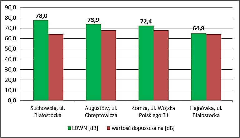 OMÓWIENIE WYNIKÓW POMIARÓW W roku 2013 przeprowadzono pomiary hałasu drogowego w 10 miejscowościach województwa podlaskiego.