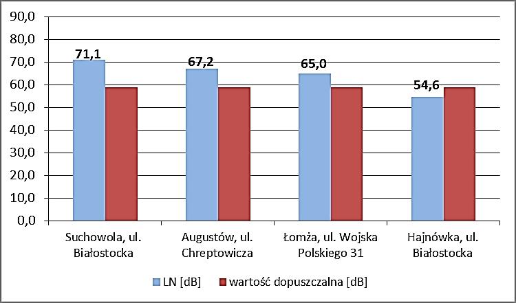 Wasilkowie, Zambrowie, Czyżewie, Raczkach, Białymstoku i Grabówce) wykonywano tzw.