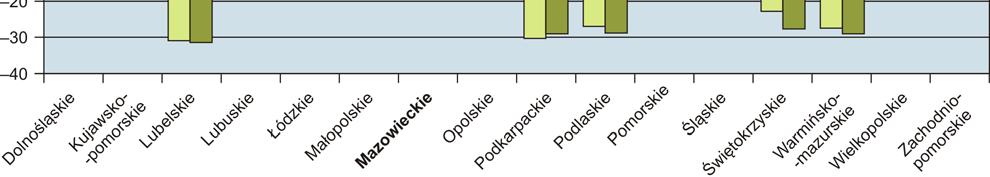 Województwo mazowieckie osiąga najwyższy w Polsce poziom tego wskaźnika w 2015 r.