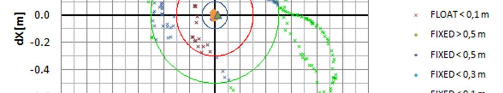 Dokładności rozwiązania 2D dla punktu P1, system GPS+GLONASS [2] Rozpatrując szczegółowo uzyskane wyniki stwierdzono, Ŝe rozwiązania typu FIXED (z rozwiązaną nieoznaczonością