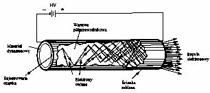Matriały dynatronow Matriały o duży współcynniku wtórnj isji lktronowj γ Fotopowilac CsBr KI γ 10 Powilac lktronow Fotopowilac n lktrod R=50 Ω Wocnini W = γ n Prykład γ = 10 n = 10 Rjstrują fotony