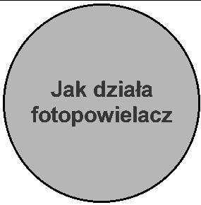 16 A Z wocnini 50 Ω 3 V Powilac lktronow Matriał dynatronowy Rjstrowana cąstka Elktrony wtórn Powilac jdnokanałow (Channltron) Warstwa półprwodnikowa Ścianka sklana Ipuls lktronowy Powilac