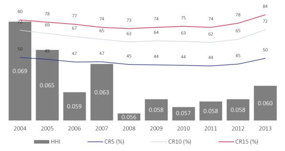 Koncentracja w systemie bankowym Koncentracja sektora