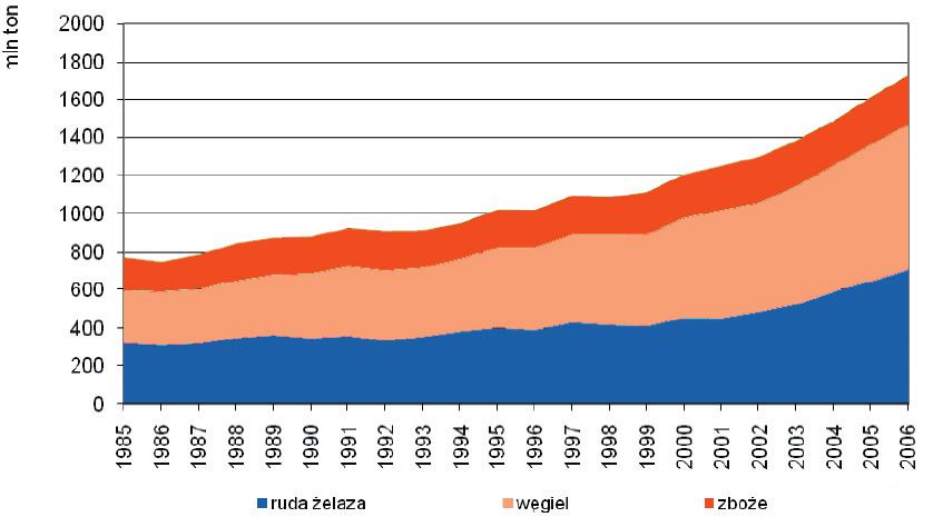 Instytut Analiz, Diagnoz i Prognoz Gospodarczych 69 Rys. 24. Światowy handel drogą morską trzema głównymi suchymi ładunkami masowymi w latach 1985 2006 Źródło: Shipping Statistics Yearbook.