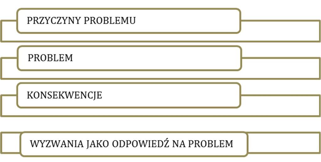 5.2 Kluczowe wyzwania dla obszaru rewitalizacji Analiza szczegółowa problemów podobszarów rewitalizacji oraz ich potencjałów wskazała całe spektrum problemów w sferze społecznej oraz w pozostałych
