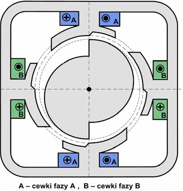 Silnik SRM (Switched Reluctance Motor) - opis adane silniki SRM są stosowane m. innymi jako układy napędowe klimatyzatorów, wiatraków, pralek, odkurzaczy oraz innego sprzętu GD.