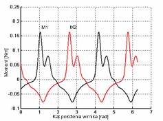 przedstawiono tabelę z wynikami przykładowych obliczeń. Przedstawia ona zmianę charakterystycznych parametrów momentu statycznego w zależności od wymiarów geometrycznych.