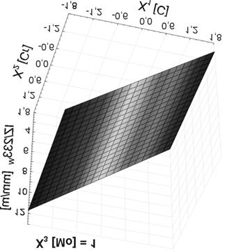 - zużycie w temperaturze 293 K: Iz(293) = 6,3 1,44x 1 + 0,14x 2 0,31x 1 x 3 / 10-2 mm/m (1) - zużycie w temperaturze 233 K: Iz(233) = 7,3 2,51x 1 + 0,33x 2 + 0,14x 1 x 3 0,25x 2 x 3 / 10-2 mm/m (2)