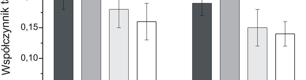 54 T R I B O L O G I A 6-2012 WYNIKI BADAŃ Dla badanych skojarzeń liniowe zależności współczynników tarcia w funkcji drogi tarcia (Rys. 2) podzielono zgodnie z [L.