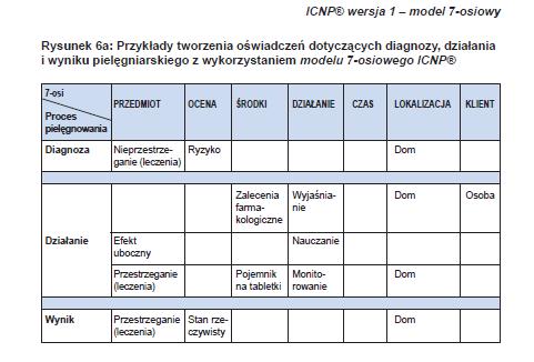 ICNP tworzenie diagnoz