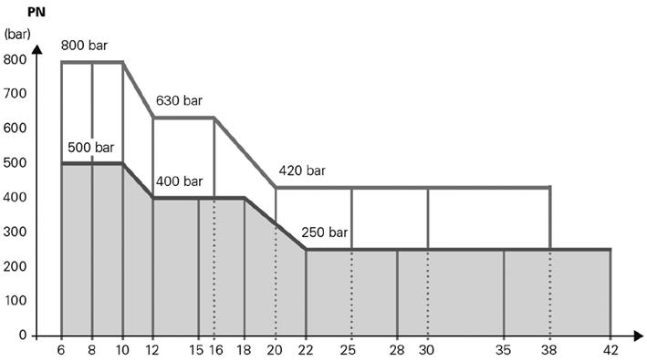 WYOKIE CIŚNIENIA - łączniki IN 2353 ystem łączenia rur metrycznych - Eaton Walterscheid Łączniki IN2353 Eaton Walterscheid przeznaczone są dla najbardziej wymagających zastosowań połączeń rurowych ze