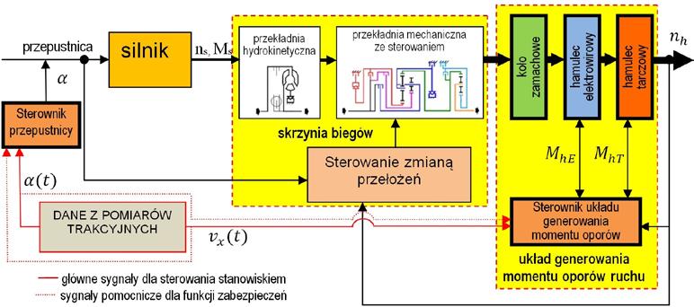 150 Grzegorz Ślaski odtwarzającej dynamiki układu napędowego z automatyczną skrzynią biegów w warunkach laboratoryjnych. Koncepcja ta zilustrowana na rys. 1.