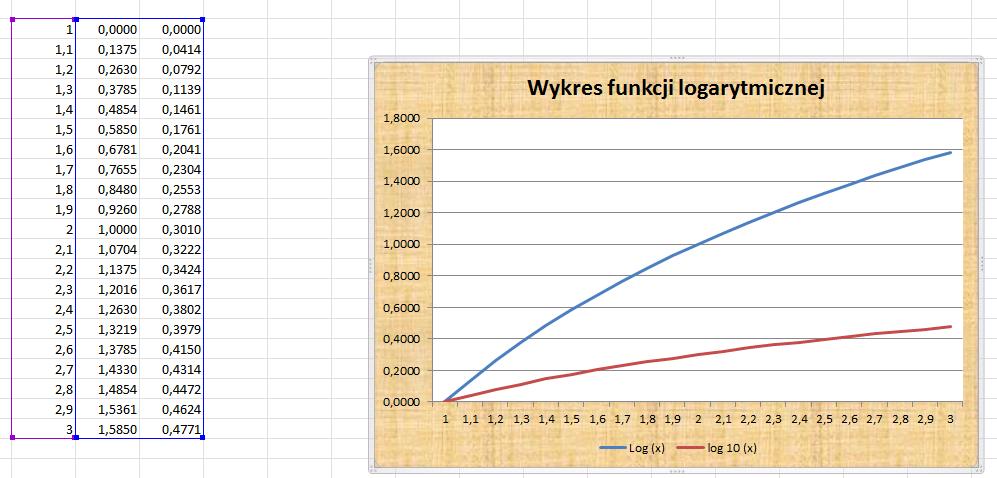 Modyfikacje wykresu Wykres z