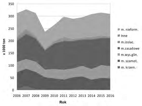 Porównanie struktury zużycia materiałów ogniotrwałych w Polsce i UE w 2015 r. Fig. 4. Comparison of refractory materials consumption in Poland and EU in 2015. (Rys. 4).