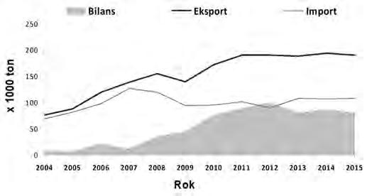 Wprowadzenie przez Chiny limitów i opłat eksportowych na surowce spowodował dynamiczny wzrost ich cen na rynkach światowych, szczególnie widoczny w latach 2007 2010 (Rys. 7).