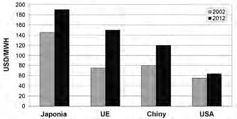 J. Czechowski Rys. 7. Zmiany cen niektórych surowców ogniotrwałych w stosunku do 2017 roku. Fig. 7. Changes in price of selected raw refractory materials with respect to 2017. Rys. 8.