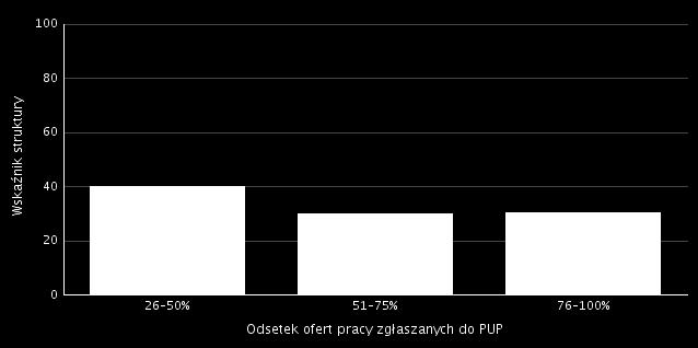 Wykres 7 Odsetek ofert pracy zgłaszanych do PUP Pracodawcy najczęściej zgłaszają oferty pracy w zawodach tj.