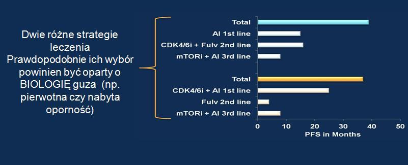 Miejsce inhibitorów CDK4/6 w leczeniu HR/+/ MBC: 1. czy 2. linia?