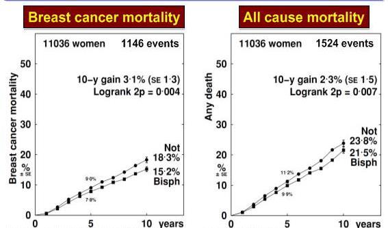 Umieralność z powodu raka piersi Wszystkie zgony Zgony Umieralność u chorych po menopauzie Umieralność z powodu raka piersi