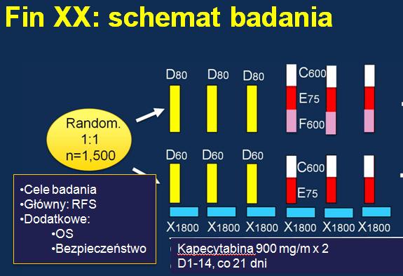 Kapecytabina dodana do TAX/A w leczeniu uzupełniającym Dołączenie KAP do schematu Tax/A nie wydłuża PFS, ani