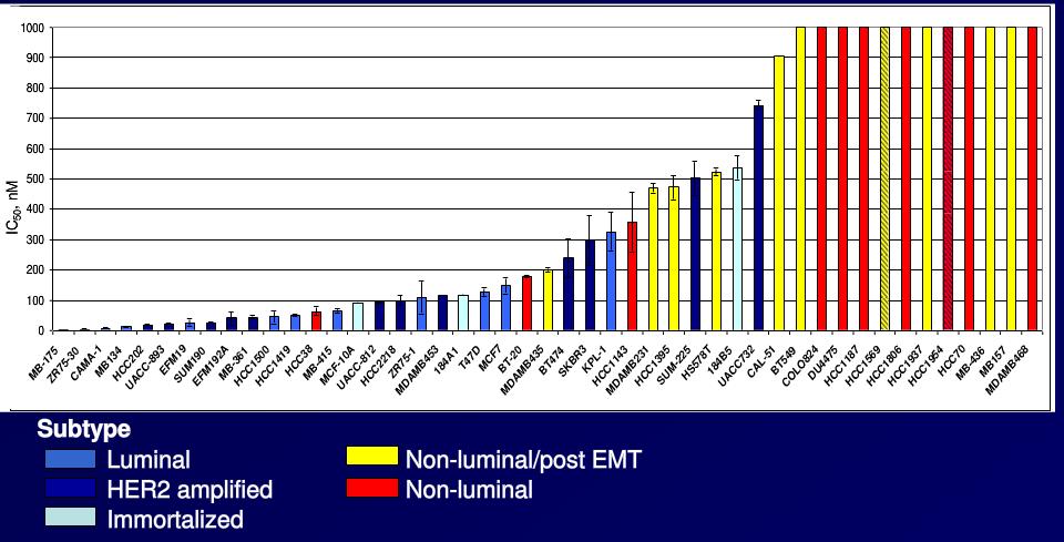 z większą wrażliwością na inhibitory CDK4/6 Inhibitory CDK4/6 hamują