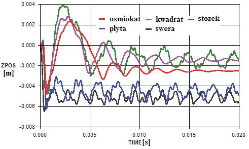 Analysis of Influence of the Shape of Protective Structures on Their Energy-Absorbing Capabilities wyników z innymi modelami. W wyniku obci enia impulsem ci nienia w ze przemie ci si maksymalnie 0.