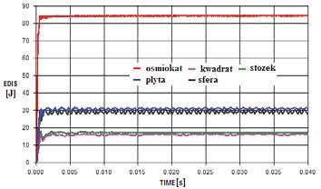 Analysis of Influence of the Shape of Protective Structures on Their Energy-Absorbing Capabilities Rys. 7. Wykresy zmiany warto ci energii p yt Fig. 7. Energy change plots for the plate 3.