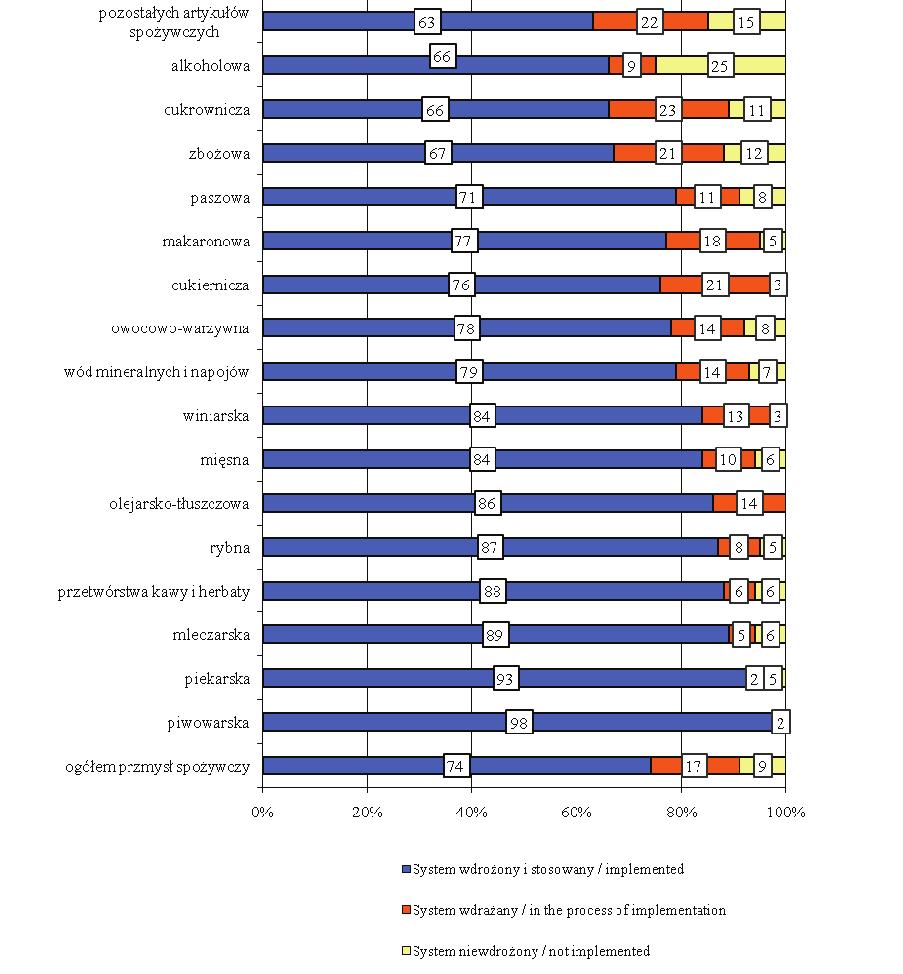 ZAKRES WDROŻENIA GHP, GMP I HACCP W PRZEMYŚLE SPOŻYWCZYM W 2006 ROKU 147 Rys. 3. Fig. 3. Stan wdrożenia i wdrażania Dobrej Praktyki Produkcyjnej, w poszczególnych branżach przemysłu spożywczego w 2006 r.