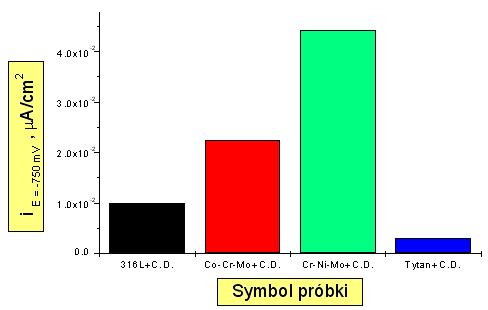 Gęstość prądów katodowych stali 316L, stopów: Co-Cr-Mo, Cr-Ni-Mo oraz