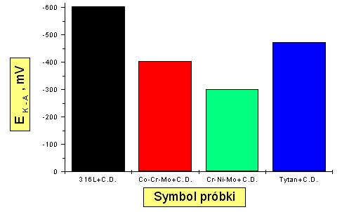 Potencjał przejścia katodowo-anodowego (E K-A ) stali 316L,