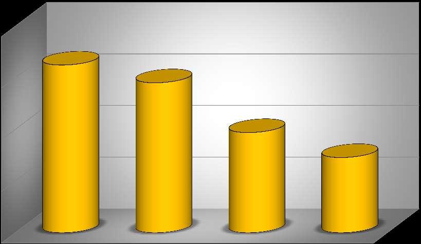 Przestępstwa ogółem 4000 Wykrywalność 66,5% 3000 3247 2904 2000 1940