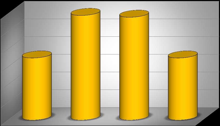 Przestępczość narkotykowa 60 50 59 58 Wykrywalność 98,3% 40 30 35 35