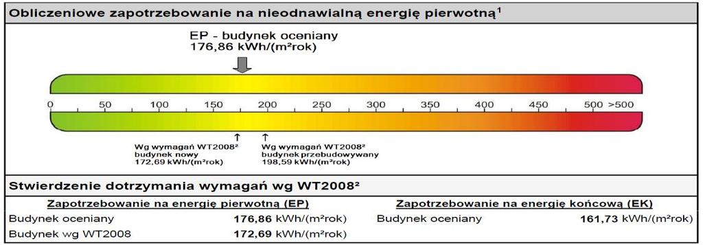 kwh/m2a n 50 =3 1/h EP=170,12 kwh/m2a EK=155,40