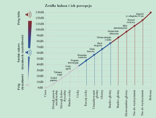 Izolacyjność akustyczna L obc L wym = R A1 lub R A2 [db] L wym dopuszczalny poziom hałasu [db] L obc obciążenie elewacji, obiektu hałasem [db] R A1 wskaźnik pożądanej lub wymaganej izolacyjności