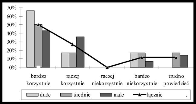 Dolnośląskie specjalne strefy ekonomiczne... 51 Rys. 1.