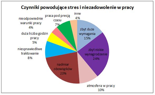 Wypalenie zawodowe jako społeczna dysfunkcja 291 Z satysfakcją zawodową silnie związane jest pytanie dotyczące możliwości rozwoju zawodowego.