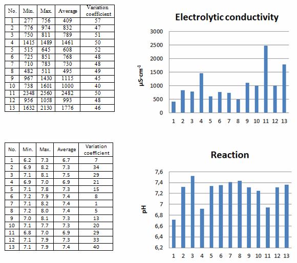 Source: own work / Źródło: opracowanie własne Fig. 5. Electric conductivity (µs cm -1 ) and ph values in the analyzed samples Rys. 5. Przewodność elektryczna właściwa (µs cm -1 ) i wartości ph w analizowanych próbkach 5.