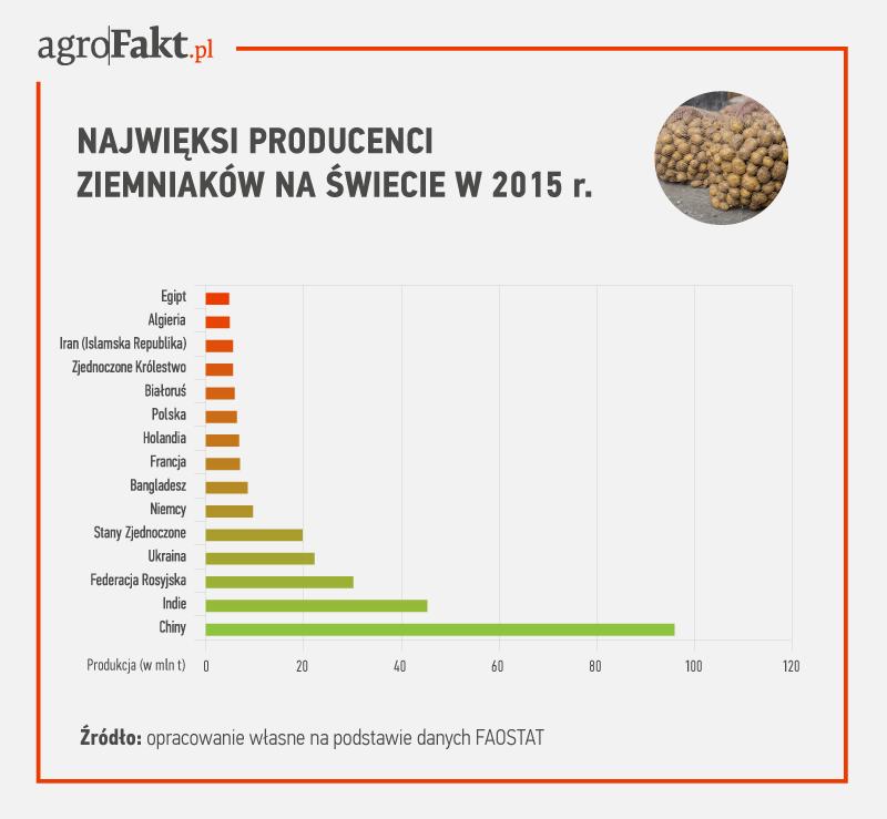 .pl https://www..pl Najwięksi producenci ziemniaka na świecie.