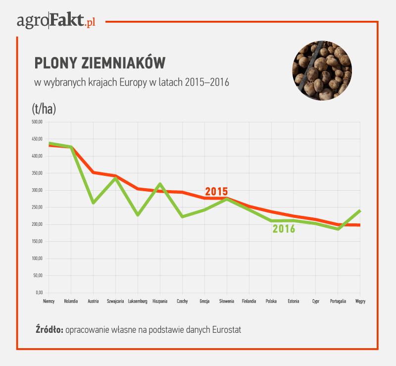 .pl https://www..pl Plony ziemniaka w wybranych krajach Europy.