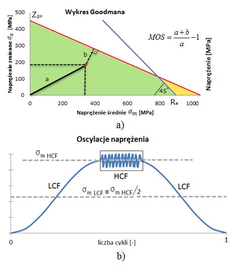 Parametry przebiegu naprężeń wysokocyklowych HCF a więc ich amplitudę czy wartość średnią obliczono w oparciu o równanie zastosowanej linii trendu.