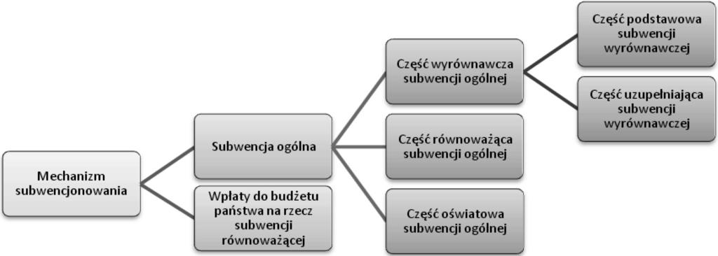 498 Anna Świrska 1. Wstęp Subwencjonowanie JST stanowi nieodłączny element systemu finansów publicznych w Polsce.