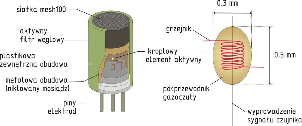 Impuls grzejny (14 ms) umożliwia powrót czujnika do stanu równowagi z atmosferą. Pod koniec cyklu, kiedy temperatura wystarczająco się obniży, podawany jest impuls odczytowy (5 ms) (rys. 2.14c).
