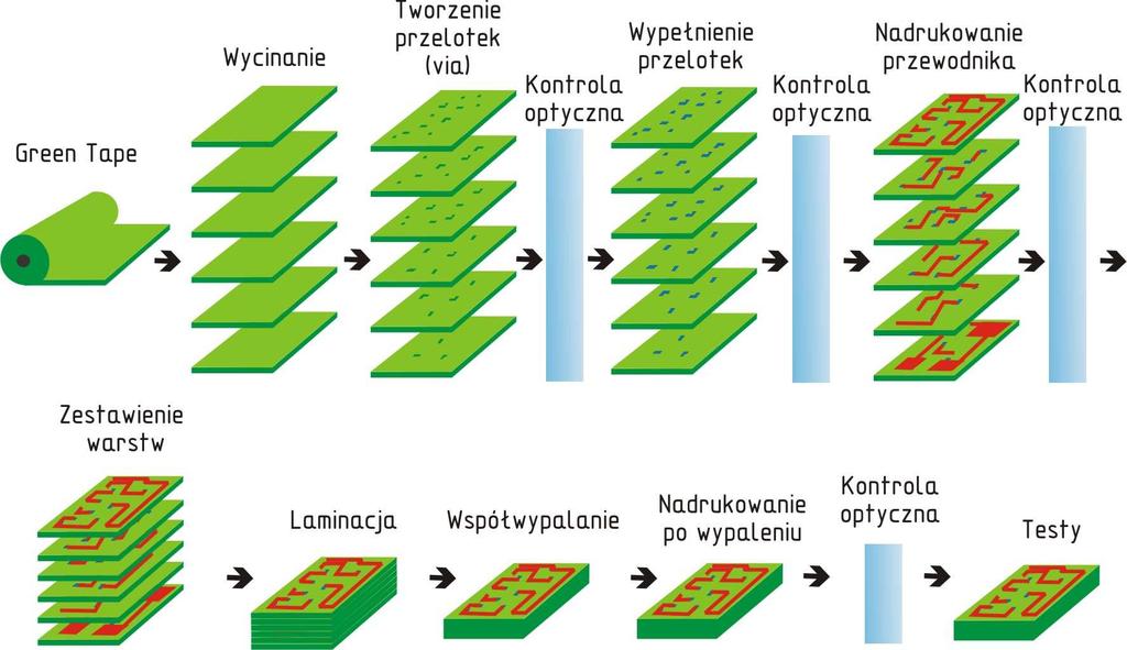 Rys. 2.18. Etapy wytwarzania podłoży ceramicznych metodą LTCC [2.10] Folie ceramiczne są przed wypaleniem miękkie, łatwe do kształtowania, przez co możliwe staje się formowanie różnorodnych struktur.