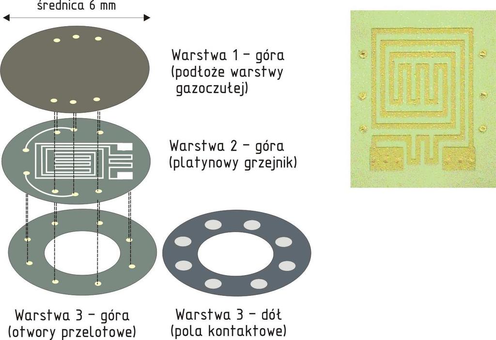 Rys. 2.20. a) b) Warstwy czujnika wykonanego w technice LTCC (I wersja czujnika) (a); Widok warstwy z grzejnikiem (b) Struktura składa się z 3 warstw o grubości 0,2 mm.