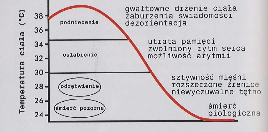 Głównym mechanizmem obronnym organizmu jest obkurczenie obwodowych naczyń krwionośnych i ograniczenie krwioobiegu do narządów klatki piersiowej(centralizacja krwiobiegu).