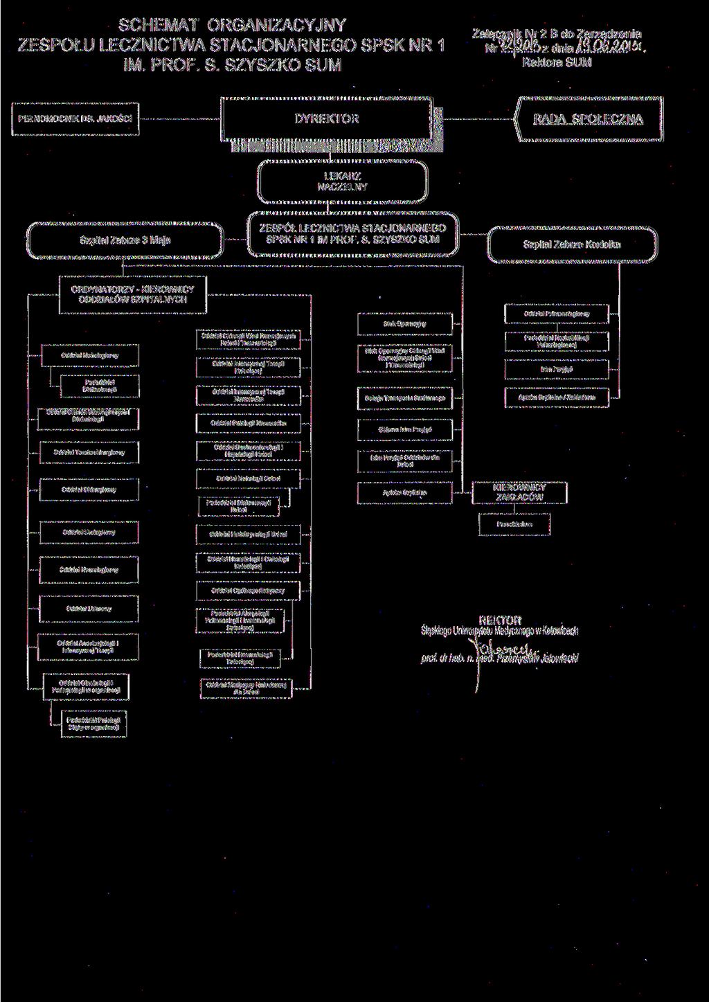 SCHEMAT ORGANIZACYJNY ZESPOŁU LECZNICTWA STACJONARNEGO SPSK NR 1 IM. PROF. S. SZYSZKO SUM Załą r 2 B do Zarządzenia»>zdnia/3. PEŁNOMOCNIK DS.
