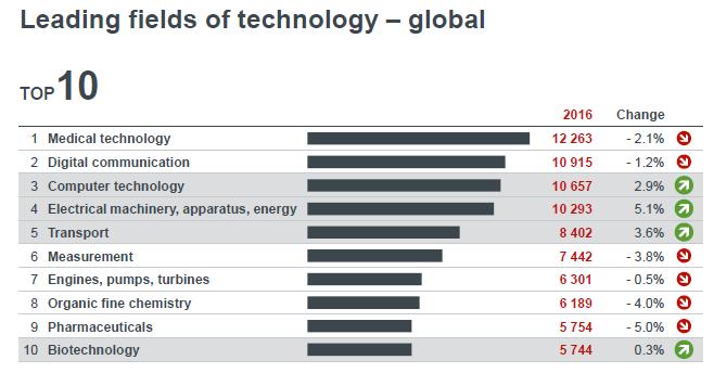 Trendy patent europejski Źródło: https://www.epo.org/news-issues/press/releases/archive/2017/20170307.